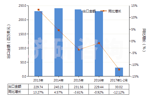 2013-2017年2月中國其他塑料制手套(包括分指手套、連指手套及露指手套）(聚氯乙烯制除外)(HS39262019)出口總額及增速統(tǒng)計